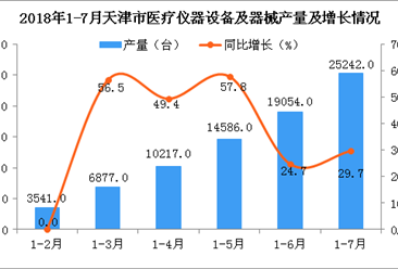 2018年1-7月天津市医疗仪器设备及器械产量同比增长29.7%