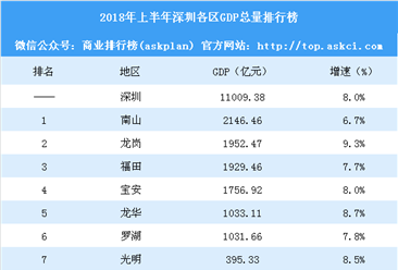 2018年上半年深圳各区GDP排行榜：龙岗福田GDP逼近2千亿（附榜单）