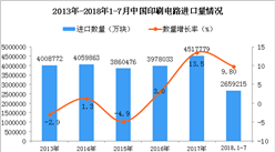 2018年1-7月中国印刷电路进口量同比增长9.8%（附图）