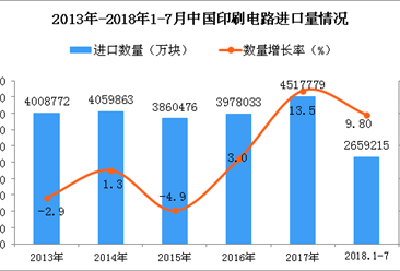 2018年1-7月中國印刷電路進口量同比增長9.8%（附圖）