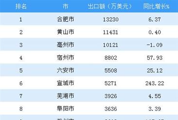 2018年1-7月安徽省出口额TOP10市排行榜