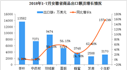 2018年1-7月安徽省農產品出口情況分析：出口額同比增長17.34%