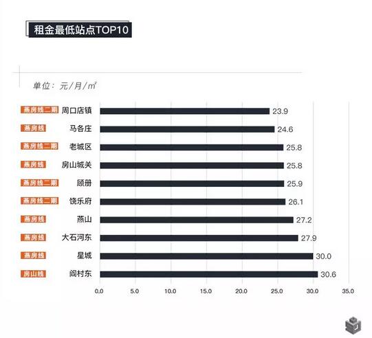图5——临铁租房租金最低站点TOP10 （数据来源：云房数据研究中心）
