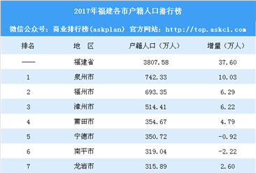 2017年福建各市户籍人口排行榜：泉州总量最大 厦门增量最大（附榜单）