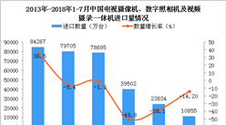 2018年1-7月中國電視攝像機、數字照相機及視頻攝錄一體機進口數量及金額增長情況分析