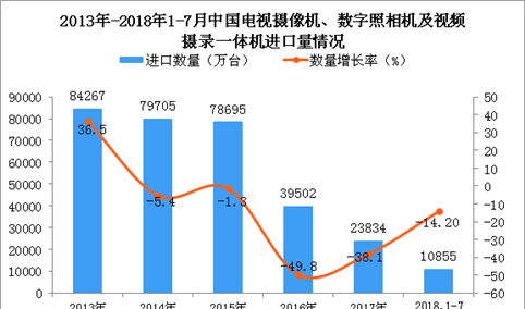 2018年1-7月中国电视摄像机、数字照相机及视频摄录一体机进口数量及金额增长情况分析