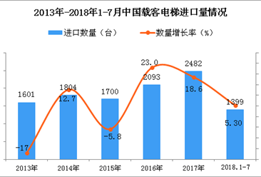 2018年1-7月中国载客电梯进口量为1399台 同比增长5.3%