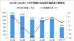 2018年1-7月中国制冷设备用压缩机进口量为586万台 同比下降1.6%