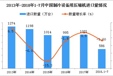 2018年1-7月中国制冷设备用压缩机进口量为586万台 同比下降1.6%