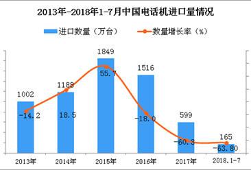 2018年1-7月中国电话机进口量为165万台 同比下降63.8%