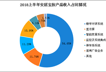 2018上半年安居宝实现营收3.29亿元 同比下降0.61%（图）