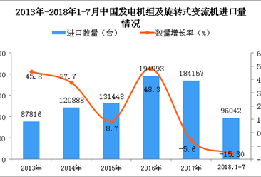 2018年1-7月中国发电机组及旋转式变流机进口数量及金额增长情况分析（附图表）