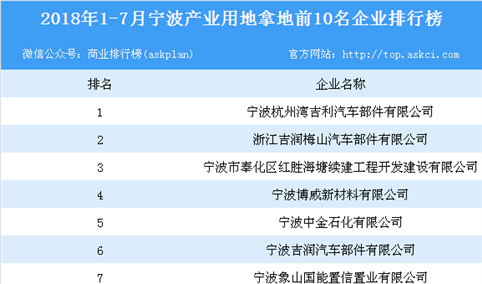 产业地产情报：2018年1-7月宁波产业用地拿地前10名企业排行榜