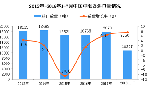 2018年1-7月中国电阻器进口数量及金额增长情况分析（附图表）