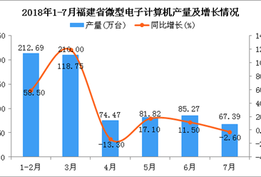 2018年1-7月福建省微型电子计算机产量同比增长36.2%（附图）