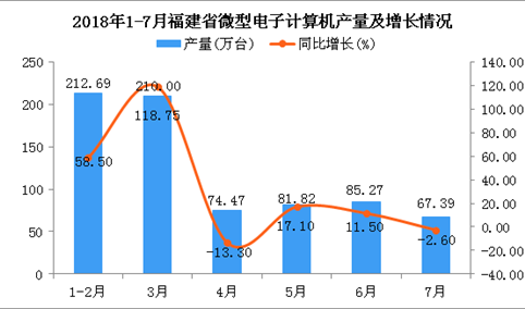 2018年1-7月福建省微型电子计算机产量同比增长36.2%（附图）