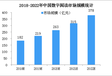 2018年中国数字阅读市场规模及发展趋势预测（图）