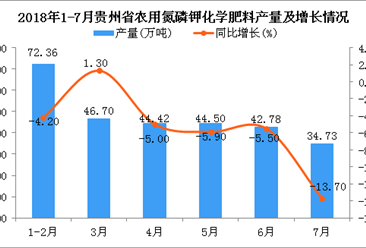2018年1-7月贵州省农用氮、磷、钾化学肥料产量及增长情况分析：同比下降2.2%