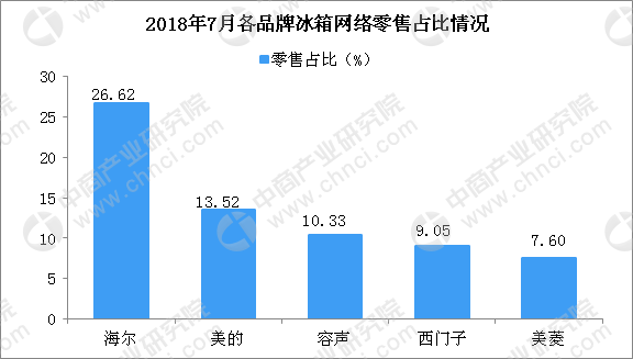 2018年7月各品牌冰箱网络零售情况分析：海尔冰箱零售额占比第一（图）