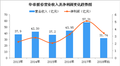 2018上半年華帝股份實現凈利潤3.43億元 同比增長45.32%（圖）