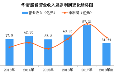 2018上半年华帝股份实现净利润3.43亿元 同比增长45.32%（图）