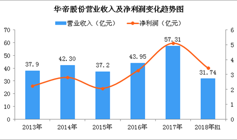 2018上半年华帝股份实现净利润3.43亿元 同比增长45.32%（图）