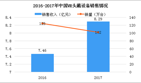 中国VR技术发展主要专注消费级领域 游戏领域占比近三成（图）