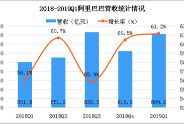 2019财年第一季度阿里巴巴财报分析：营收为809.2亿元，增长61.2%