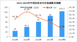 2018年中國在線音樂市場及用戶規模分析：市場規模將突破百億（圖）