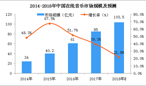 2018年中国在线音乐市场及用户规模分析：市场规模将突破百亿（图）