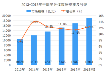 2018年中国半导体产业销量及市场规模分析（图）