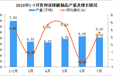 2018年1-7月貴州省辣椒制品產量同比增長0.2%（附圖）