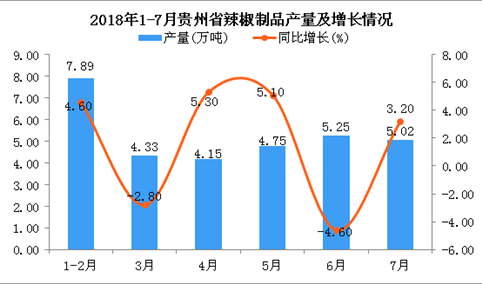 2018年1-7月贵州省辣椒制品产量同比增长0.2%（附图）