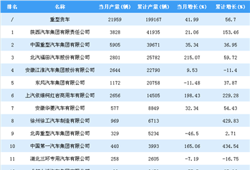 2018年1-7月重型货车企业产量排行榜：陕西汽车居第一