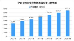2018年中國安防行業市場規模及市場競爭格局分析（圖）