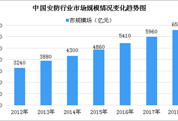 2018年中国安防行业市场规模及市场竞争格局分析（图）