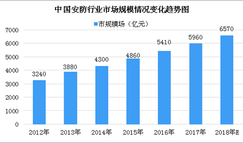 中国家庭安防行业市场规模预测：2020年家庭安防行业市场规模将达470亿美元