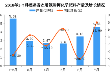 2018年1-7月福建省农用氮磷钾化学肥料产量及增长情况分析：同比下降7.7%