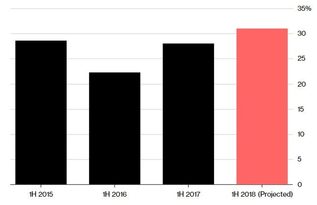 圖：2015、2016、2017、2018上半年，燃油在中國航企總支出中所占比例情況，2018上半年為預測值。