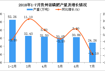 2018年1-7月贵州省磷肥产量及增长情况分析（附图）