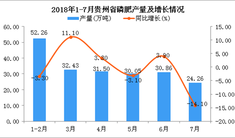2018年1-7月贵州省磷肥产量及增长情况分析（附图）