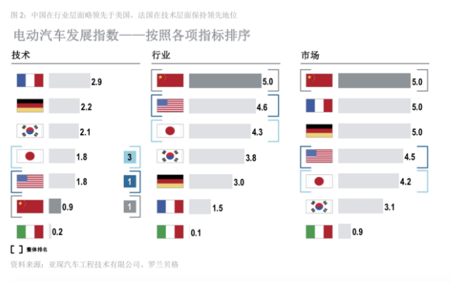 2018年全球电动汽车发展指数——中国领先，意大利垫底