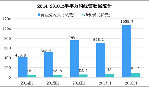 2018上半年万科财报数据分析：营收为1059.7亿元，增长51.8%（图）