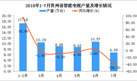 2018年1-7月贵州省智能电视产量同比增长2%（附图）