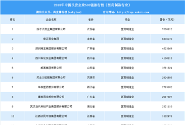 2018年中国民营企业500强排行榜（医药制造行业）