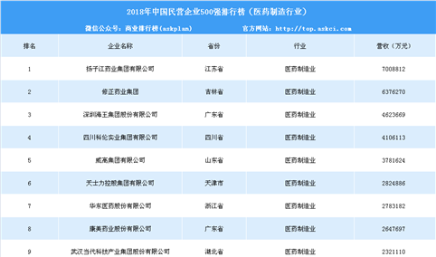 2018年中国民营企业500强排行榜（医药制造行业）