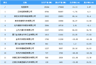2018年1-7月轻型客车企业产量排行榜TOP25