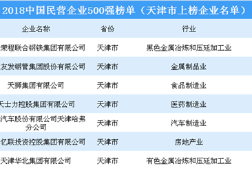2018年中国民营企业500强排行榜（天津市上榜企业名单）
