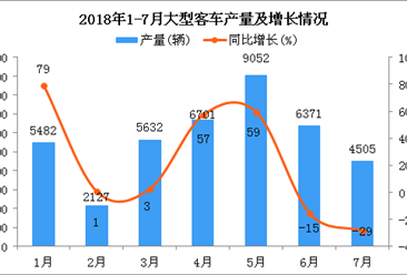 2018年1-7月大型客车产量及增长情况分析：同比增长13.01%