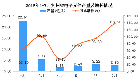 2018年1-7月贵州省电子元件产量为24.2亿只 同比增长48%